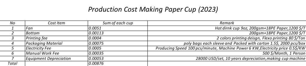 making cup cost